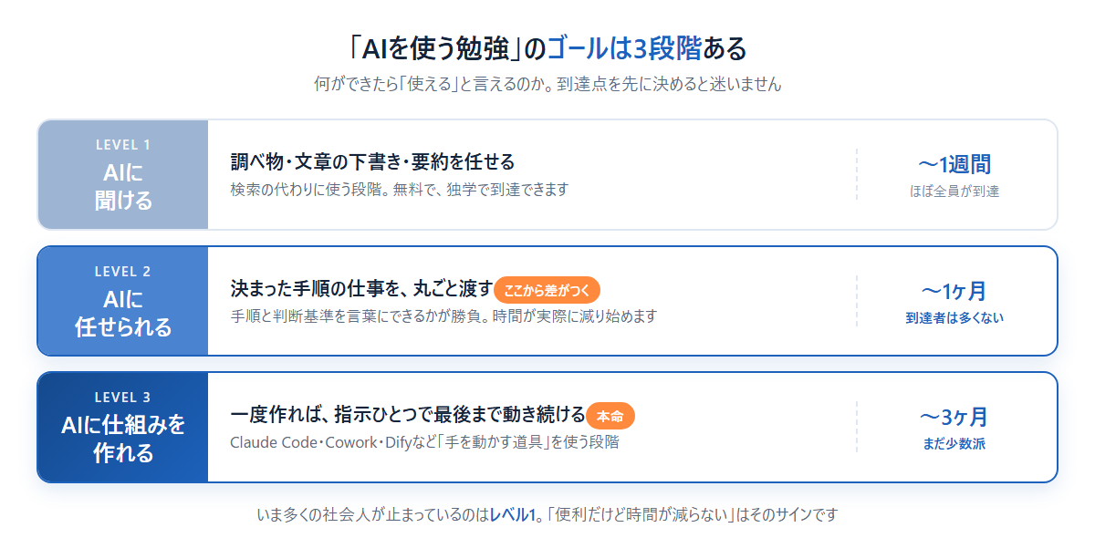 AIを使う勉強のゴール3段階。レベル1「AIに聞ける」1週間、レベル2「AIに任せられる」1ヶ月、レベル3「AIに仕組みを作れる」3ヶ月