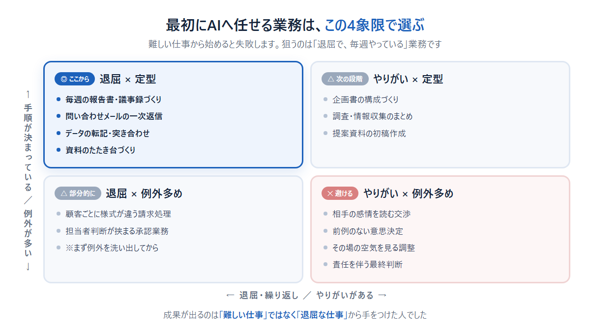 最初にAIへ任せる業務の4象限。退屈×定型の業務から始めるのが正解、やりがい×例外多めの業務は避ける